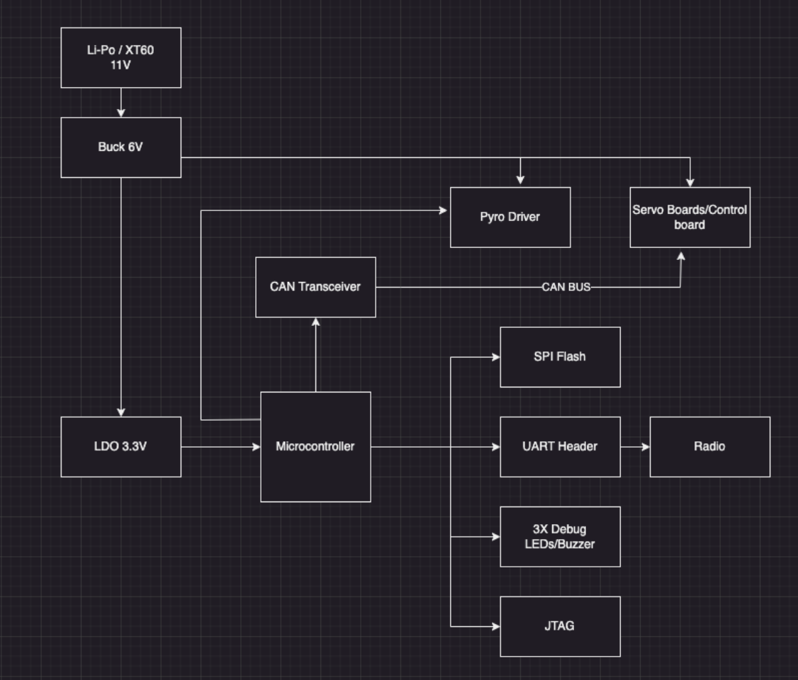 Rocket Ground Control system block diagram
